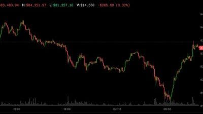 Bitcoin climbs back over $83,000 as Asian chip stocks tumble and oil prices stay high