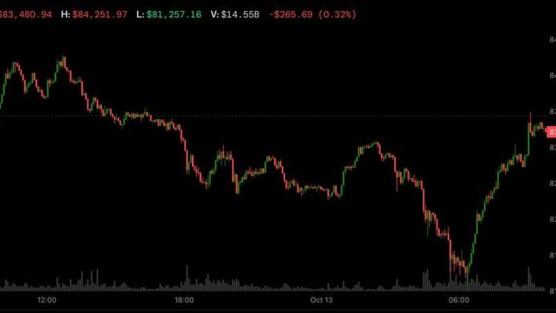 Bitcoin climbs back over $83,000 as Asian chip stocks tumble and oil prices stay high