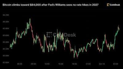 Bitcoin nears $84,000 as Fed signals pause on rate hikes through 2027