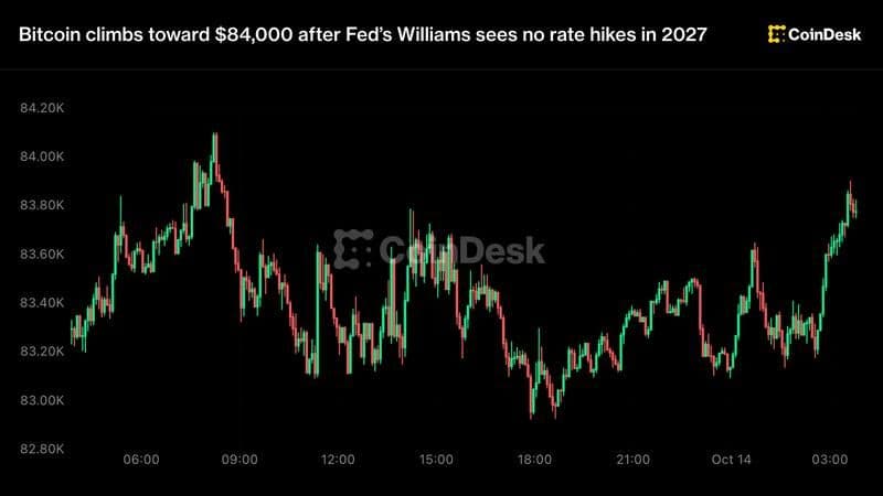 Bitcoin nears $84,000 as Fed signals pause on rate hikes through 2027