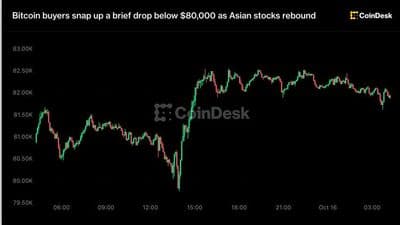 Bitcoin rebounds above $80,000 as Asian equities recover
