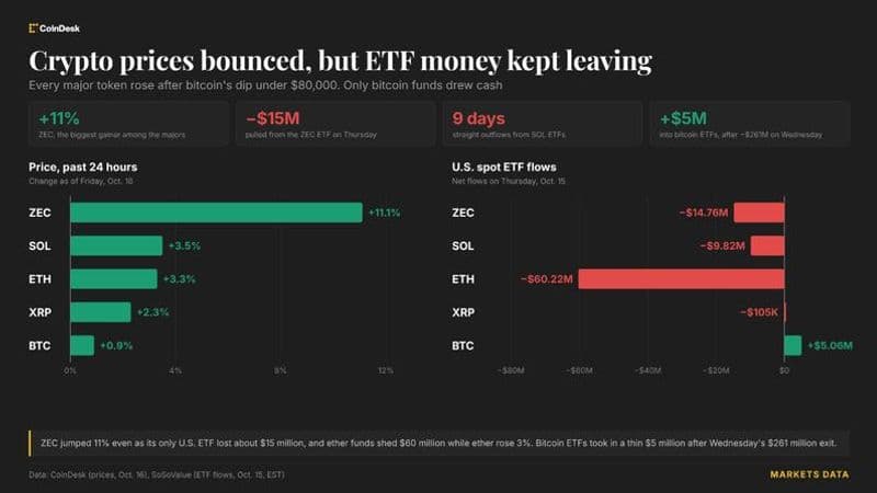 Bitcoin rebounds past $82,000 as Zcash surges amid ETF withdrawals