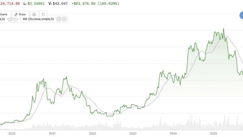 Bitcoin’s Return Above 365-Day Moving Average Sparks Optimism Amid Mixed History