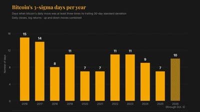 Bitcoin sees more extreme price jumps despite calmer overall volatility in 2026