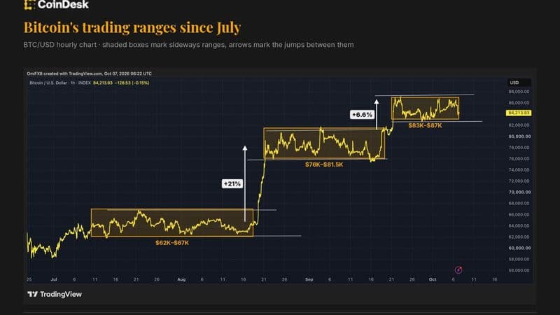 Bitcoin slides within range, step-wise rally remains on track