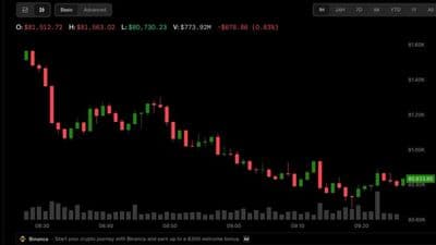 Bitcoin slips under $81,000 as inflation fuels Fed rate doubts