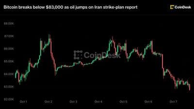 Bitcoin slips under $83,000 as oil spikes on Iran strike report