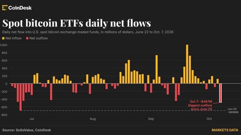 Bitcoin spot ETFs see $487 million outflow, the biggest weekly withdrawal since June