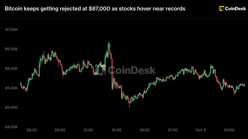 Bitcoin stalls at $87,000, slides to $85,600 as equity markets hover near peaks