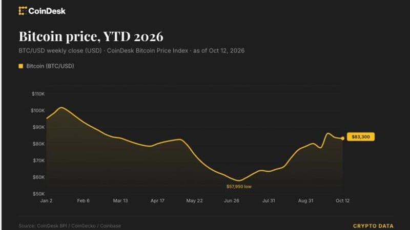 Bitcoin steadies near $83,000 as dollar strength and upcoming US inflation data shape market tone
