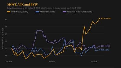 Bond-Market Volatility Peaks as Bitcoin and Stocks Stay Steady