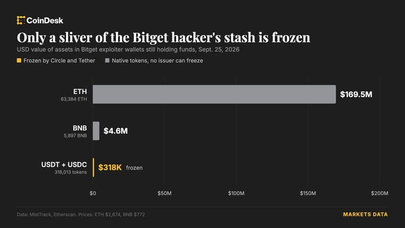 Circle and Tether immobilize a fraction of assets linked to the Bitget breach