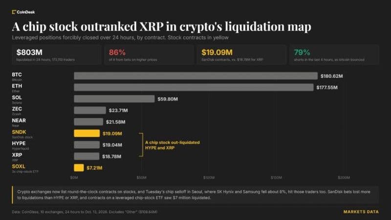 Crypto Liquidations Surge as Chip-Stock Futures Outpace XRP Amid Asian Market Turmoil