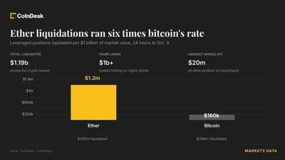 Ether Liquidations Outpace Bitcoin Six-Fold as Market Pressures Intensify