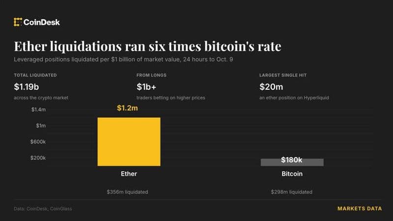 Ether Liquidations Outpace Bitcoin Six-Fold as Market Pressures Intensify