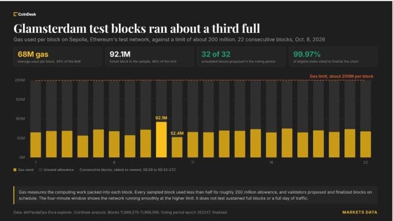 Ethereum’s Glamsterdam Upgrade Boosts Sepolia Gas Limit Threefold in Testnet Trials