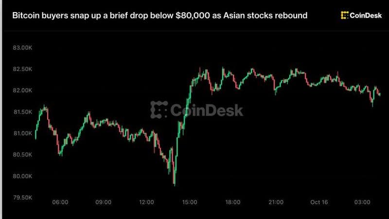 Bitcoin rebounds above $80,000 as Asian equities recover
