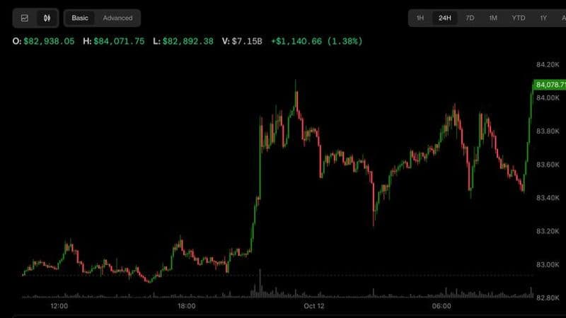Bitcoin rebounds past $84,000 despite record ETF withdrawals and falling oil prices