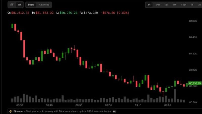 Bitcoin slips under $81,000 as inflation fuels Fed rate doubts