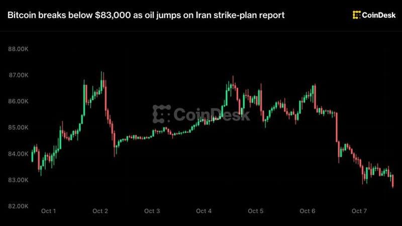 Bitcoin slips under $83,000 as oil spikes on Iran strike report