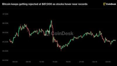 Bitcoin stalls at $87,000, slides to $85,600 as equity markets hover near peaks