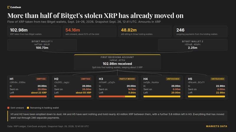 Bitget breach sees $83 million of XRP shifted, Ripple lacks freeze power