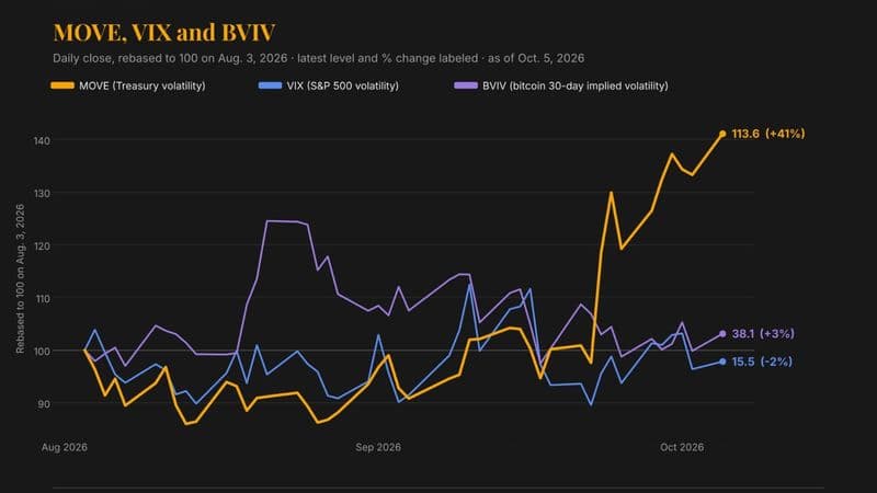 Bond-Market Volatility Peaks as Bitcoin and Stocks Stay Steady