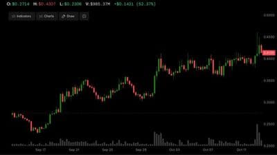 STX rallies over 50% as Bitcoin-linked staking drives scarcity