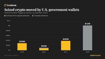 U.S. Treasury reallocates over $1 billion in seized Bitcoin without triggering a sale